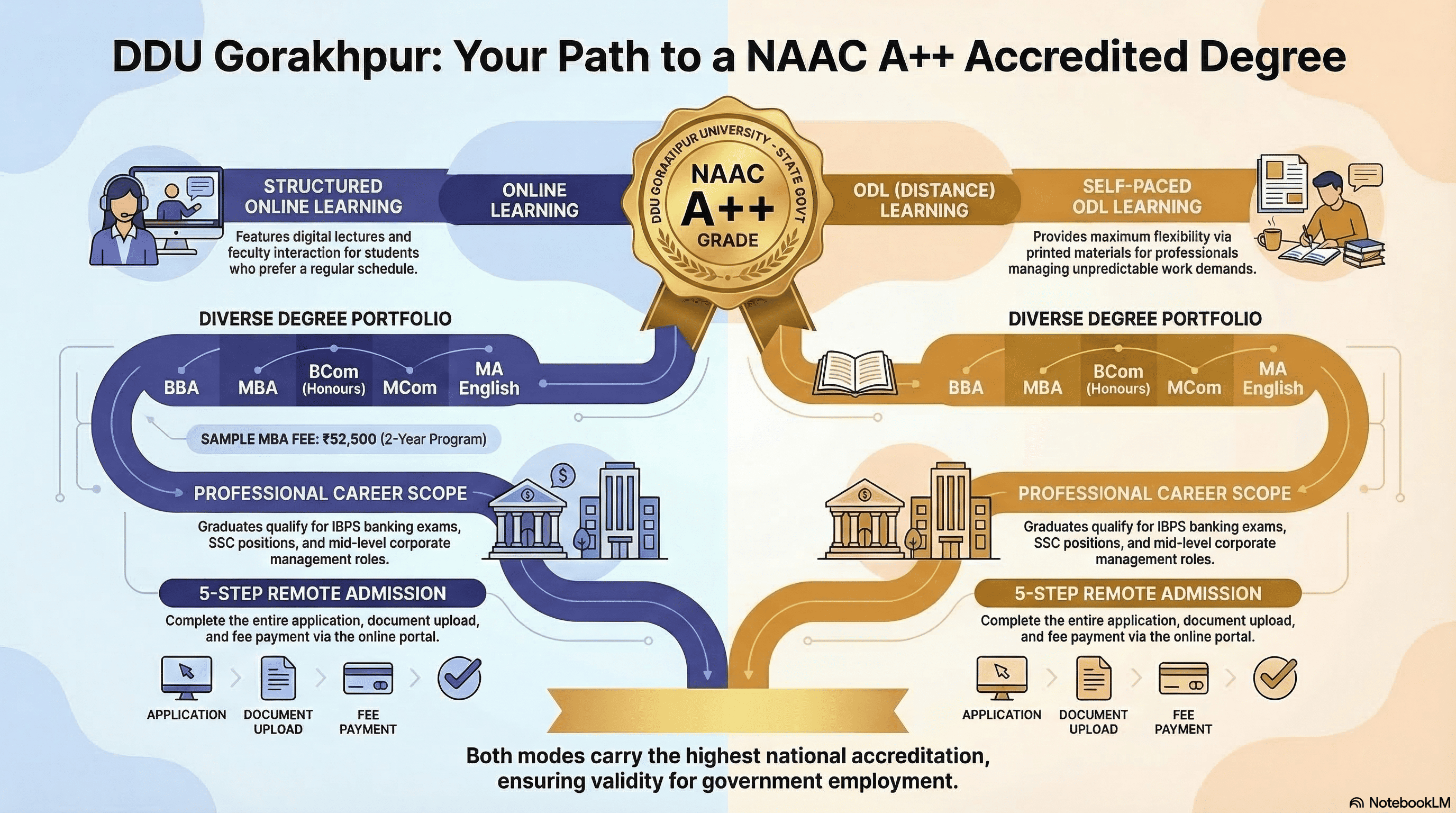  DDU Gorakhpur Online and ODL Programs